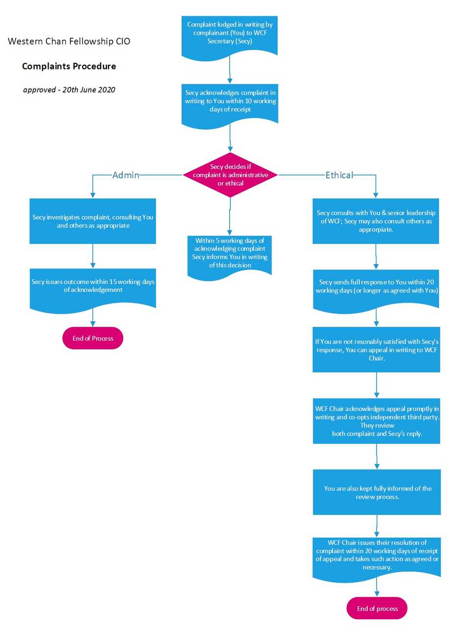 Complaint process flowchart